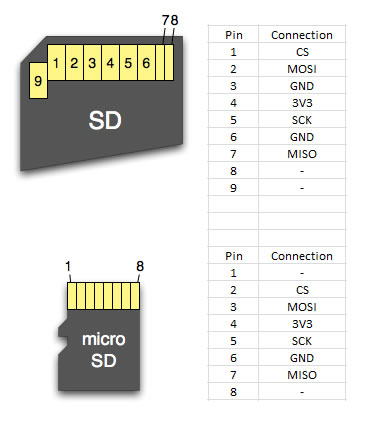 File:Sd-card-pinout.jpg