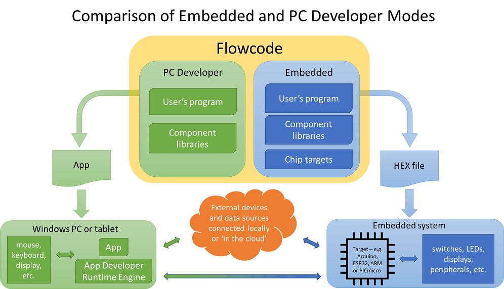 PC Developer Overview