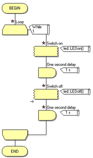 Gen exercisetest LEDimport testflowchart.png